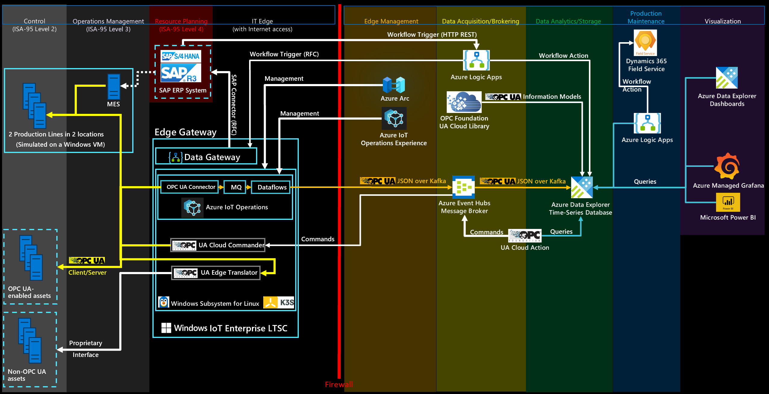 Diagramma di una semplice architettura IIoT che mostra tutti i componenti.