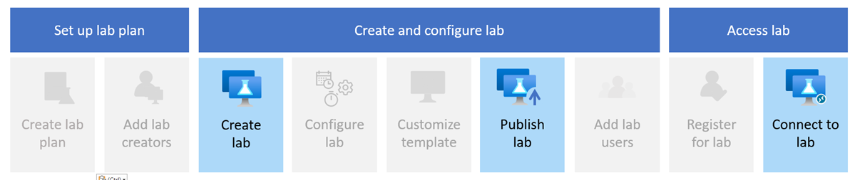 Diagram that shows the steps for creating a lab with Azure Lab Services, highlighting Create a lab plan, create lab, publish lab, and connect to lab.