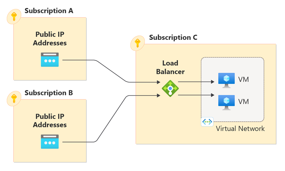 Diagramma della configurazione IP front-end pubblica con bilanciamento del carico tra sottoscrizioni.