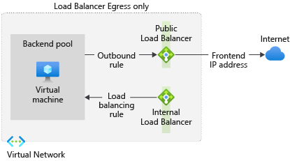 Figura che illustra una configurazione del servizio di bilanciamento del carico solo in uscita