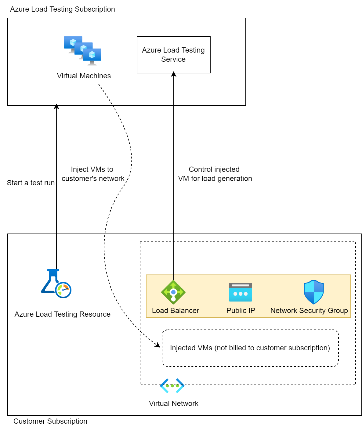 Scenari Per La Distribuzione Della Rete Virtuale Azure Load Testing