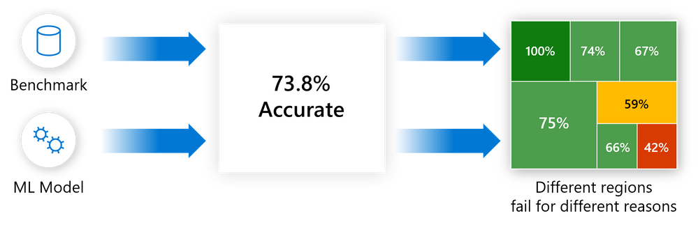 Diagram showing benchmark and machine learning model point to accurate then to different regions fail for different reasons.