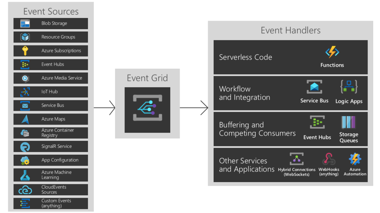 Modello funzionale di Griglia di eventi di Azure