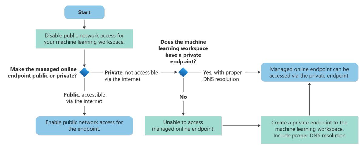 Screenshot che mostra un flusso di lavoro tipico per proteggere la comunicazione in ingresso all'area di lavoro e all'endpoint online gestito.