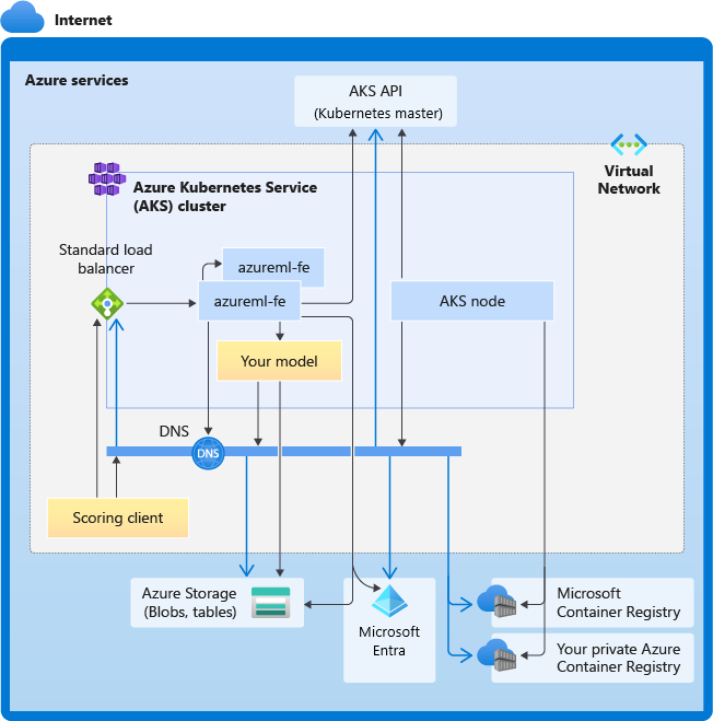 Diagramma che mostra i requisiti di connettività per l'inferenza del servizio Azure Kubernetes.