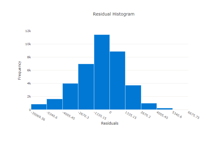 Grafico dei residui per un modello non valido