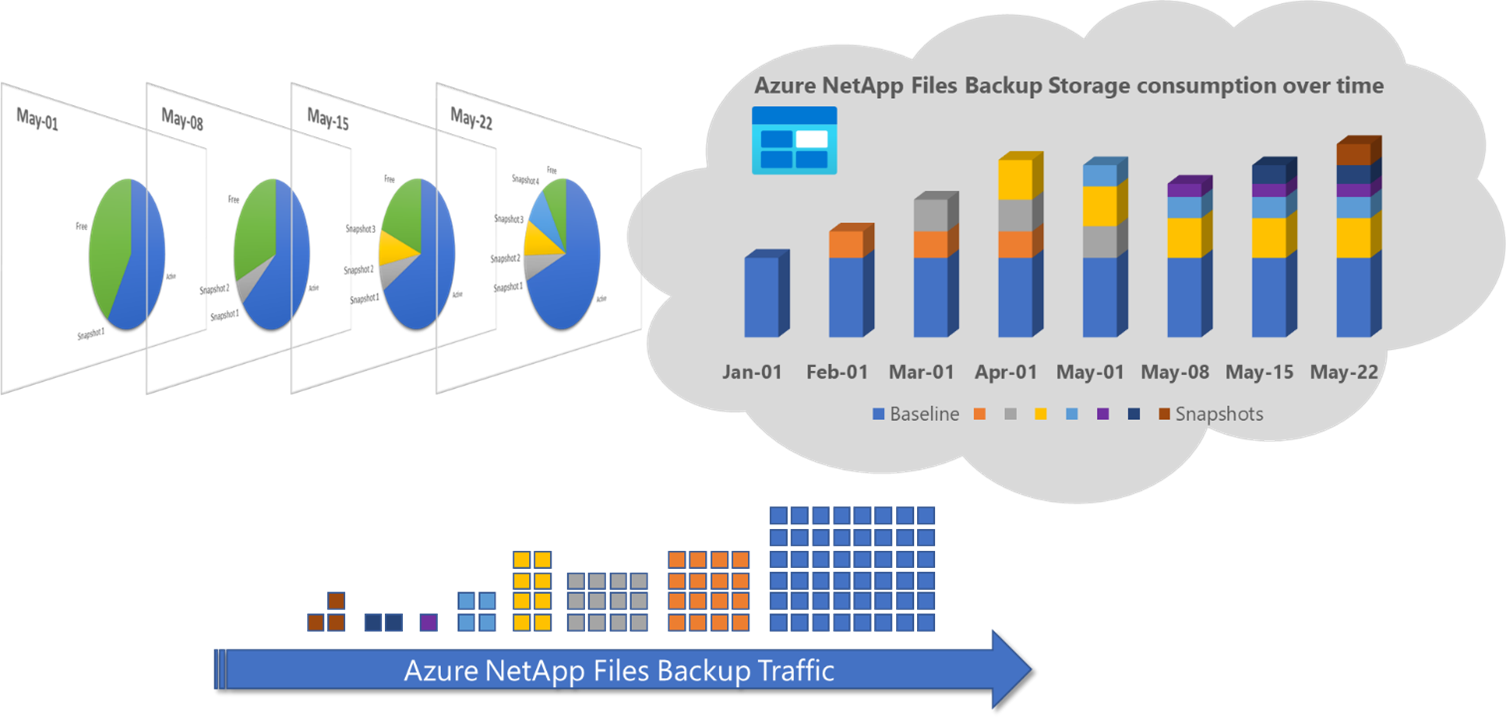 Diagramma che mostra i dati snapshot trasferiti dal volume Azure NetApp Files all'archiviazione di backup Azure NetApp Files
