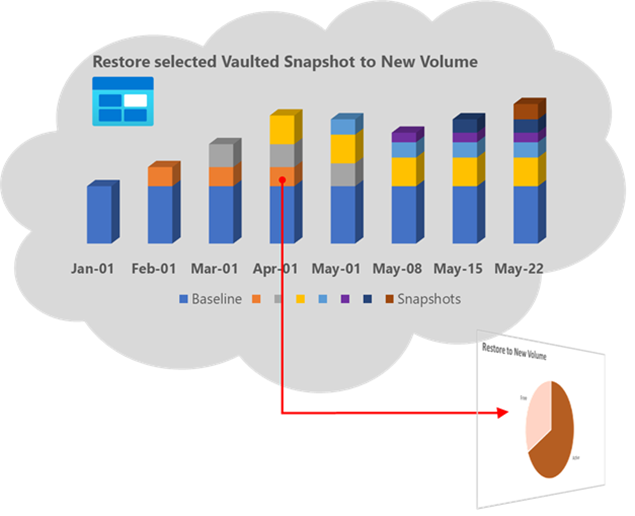 Diagramma che mostra il ripristino di uno snapshot con insieme di credenziali selezionato in un nuovo volume