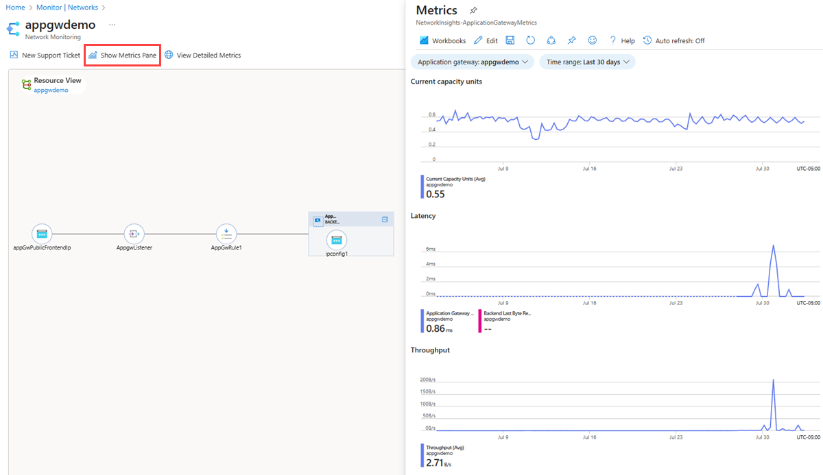 Screenshot che mostra la visualizzazione delle risorse di un gateway applicazione in Informazioni dettagliate sulla rete di Monitoraggio di Azure con il relativo riquadro Metriche.