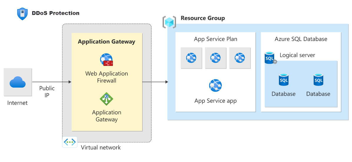 Diagramma dell'architettura di riferimento per un'applicazione Web PaaS protetta da DDoS.