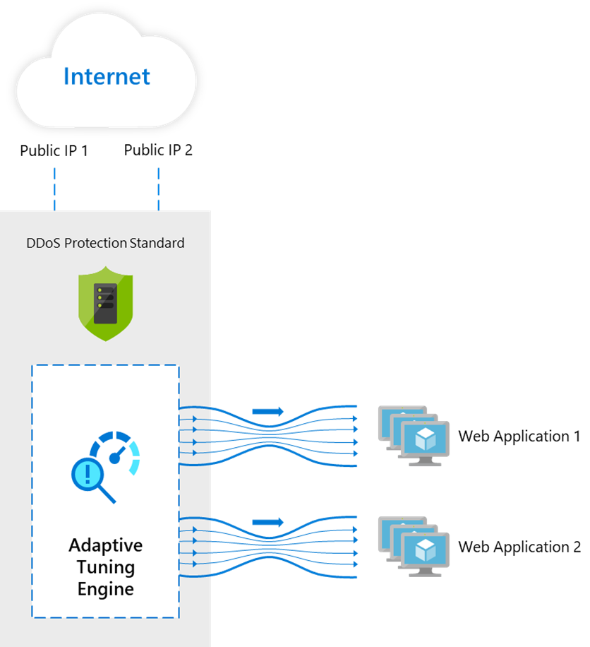 Panoramica Dei Servizi Di Rete Di Azure Microsoft Learn