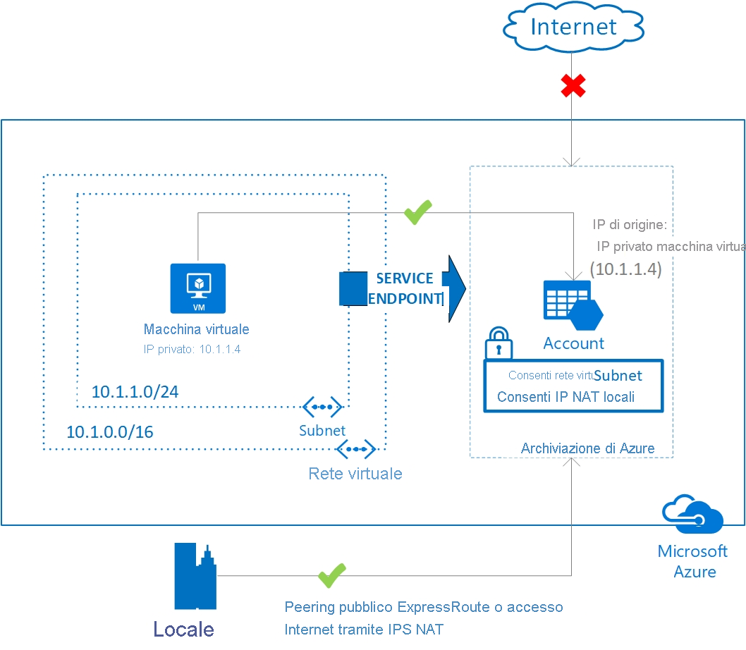 Endpoint servizio di rete virtuale