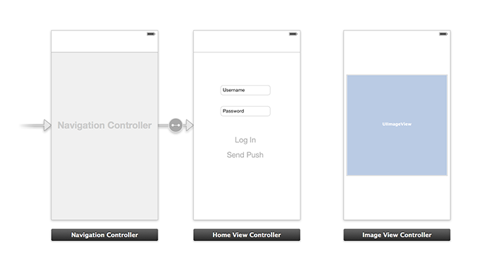 Screenshot di uno storyboard. Sono visibili tre schermate dell'app: una visualizzazione di spostamento, una visualizzazione home e una visualizzazione immagine.