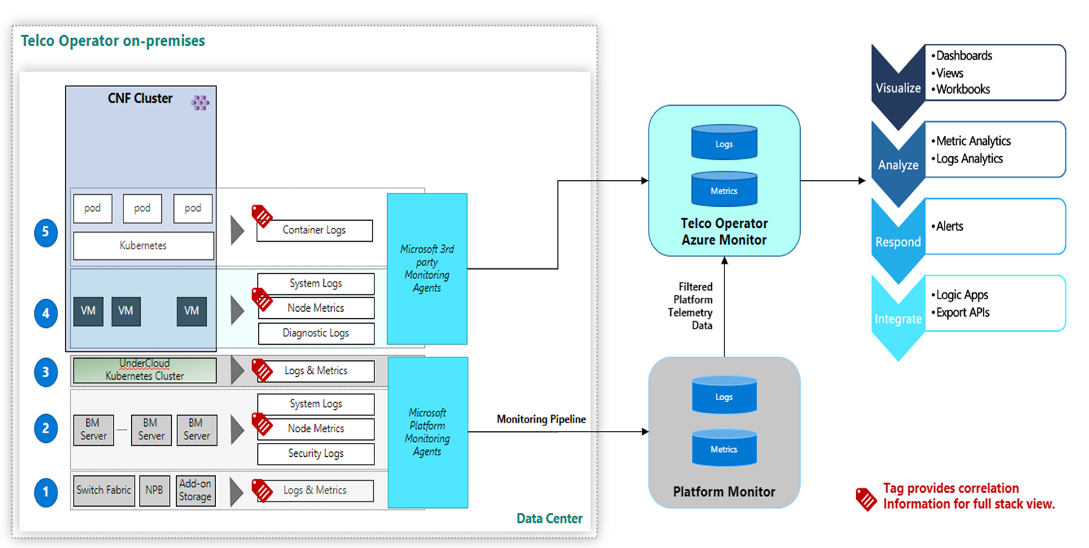 Screenshot of Operator Nexus Logging, Monitoring and Alerting (LMA) Framework.