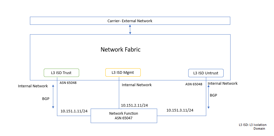 Diagramma di una funzione di rete con tre reti interne.