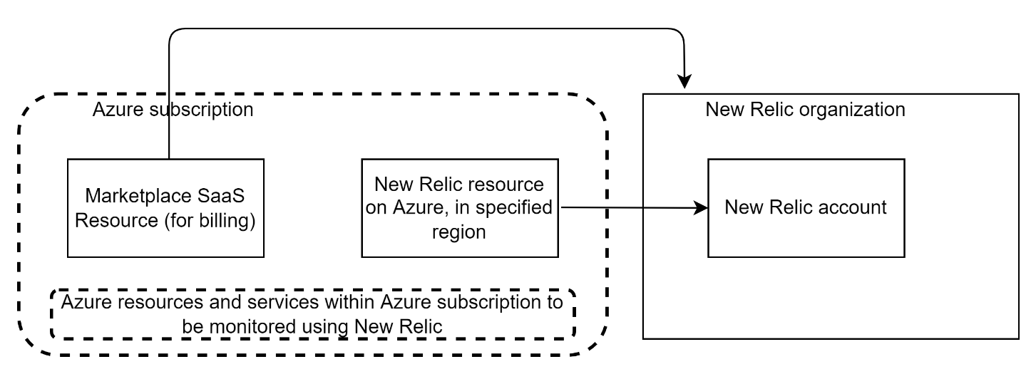 Diagramma concettuale che mostra la relazione tra Azure e New Relic.