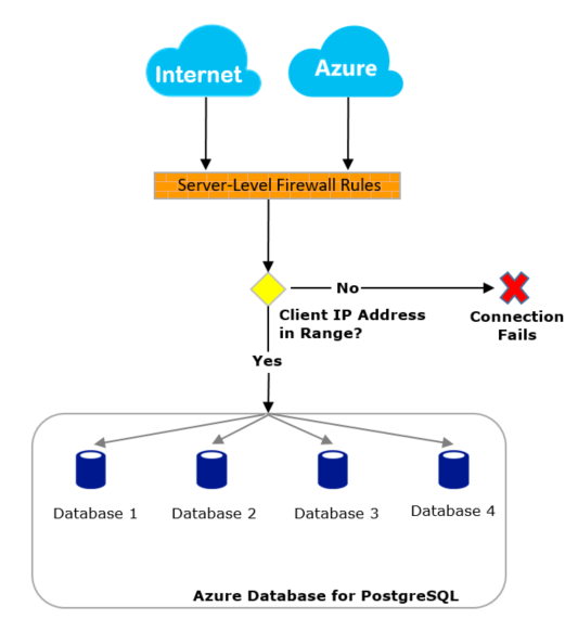 Diagram that shows an overview of how the firewall works.