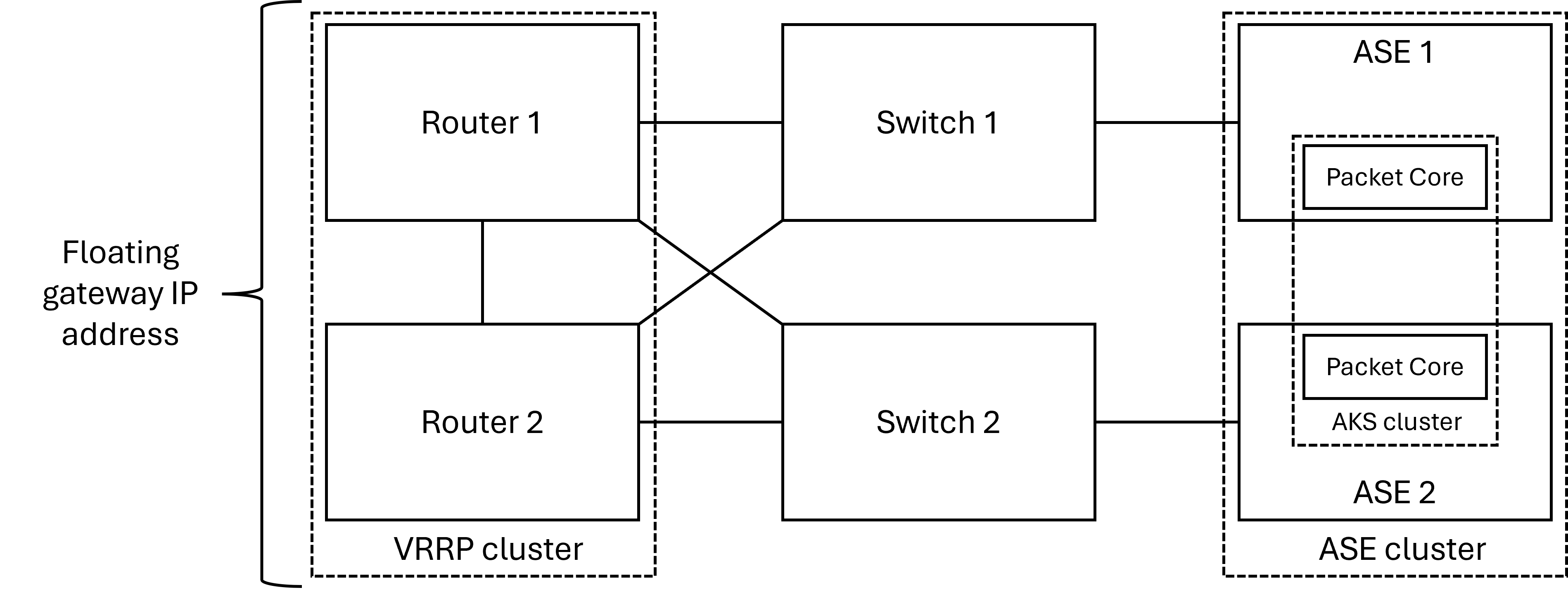 Diagramma che mostra il layout fisico della rete di accesso con una coppia ridondante di router.