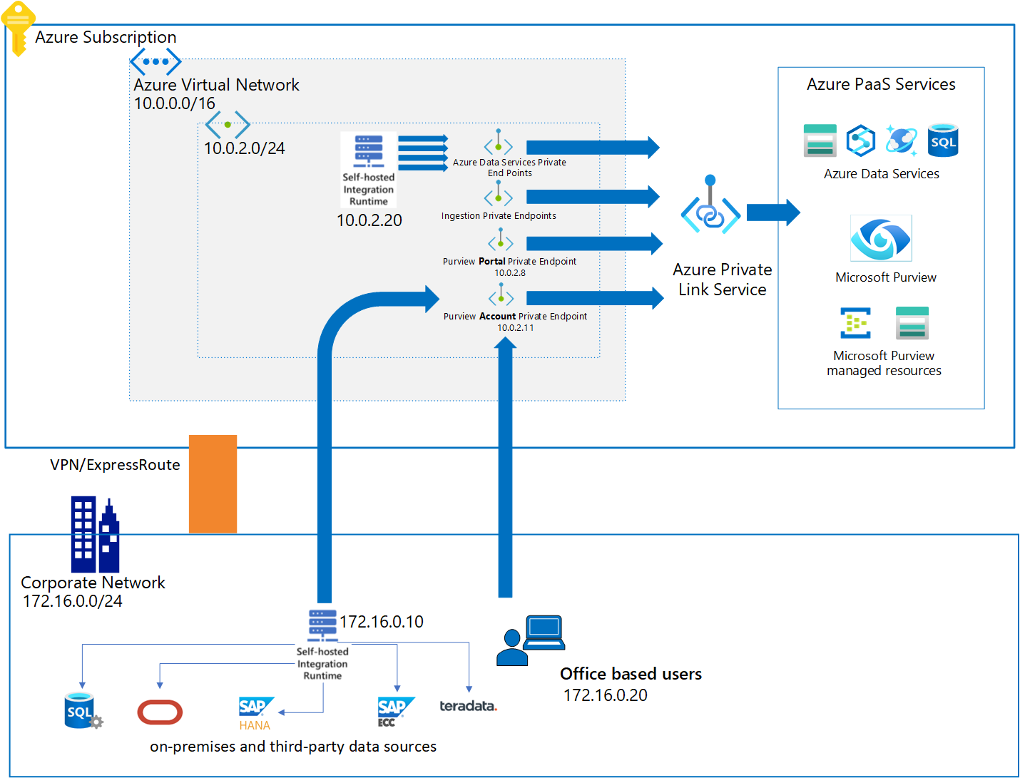 Diagramma che mostra l'architettura di Microsoft Purview e collegamento privato.