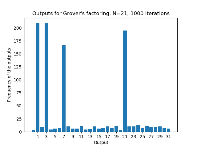 Istogramma con i risultati dell'esecuzione più volte dell'algoritmo di Grover.