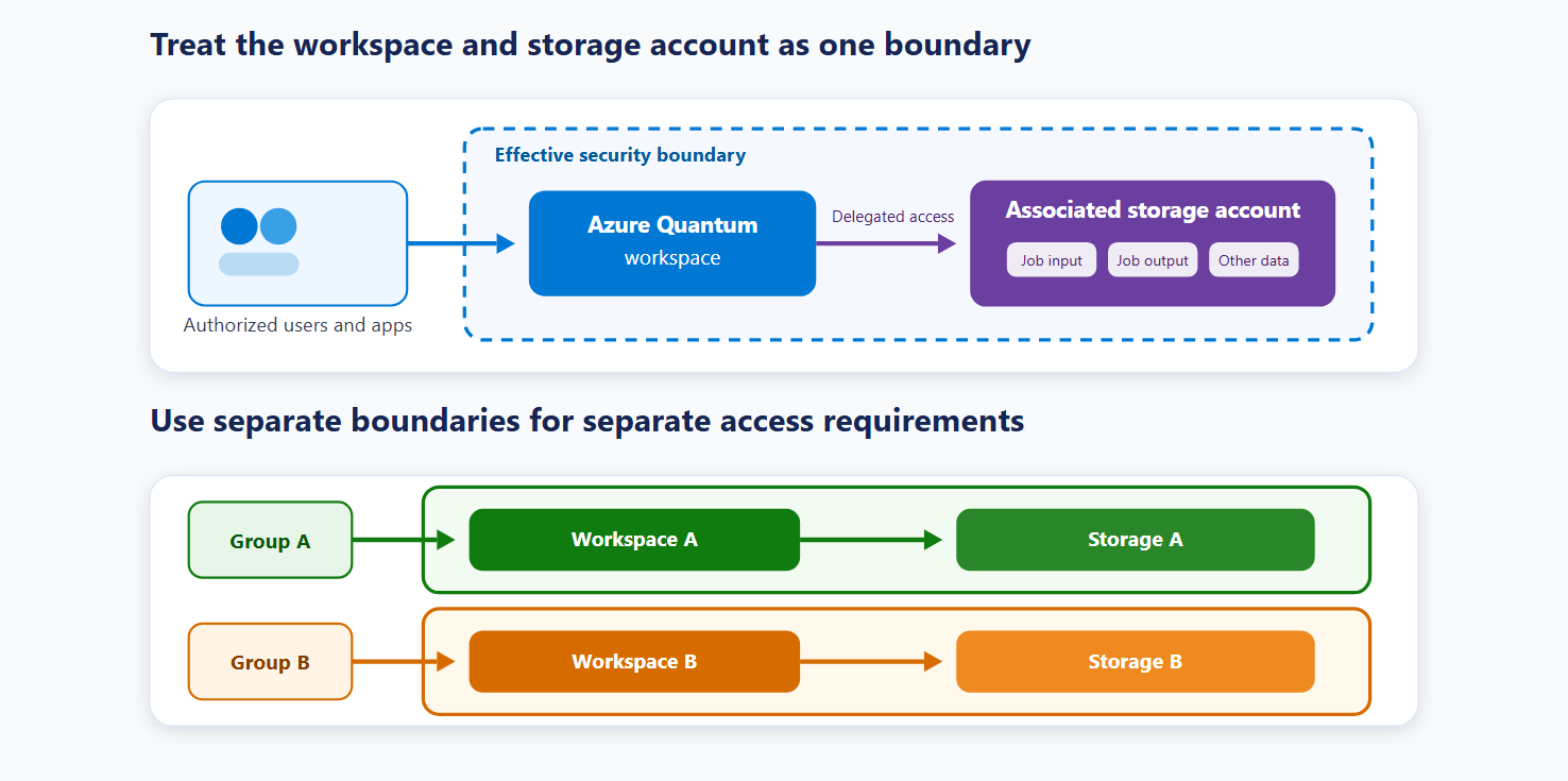 Diagramma che mostra ogni gruppo di utenti autorizzati connesso a un confine di sicurezza separato dell'area di lavoro Azure Quantum e dell'account di archiviazione.