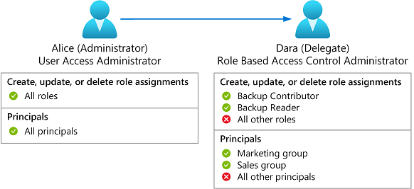 Diagramma che mostra un amministratore che delega la gestione delle assegnazioni di ruolo con condizioni.