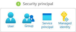 Diagram showing the security principal types for a role assignment.