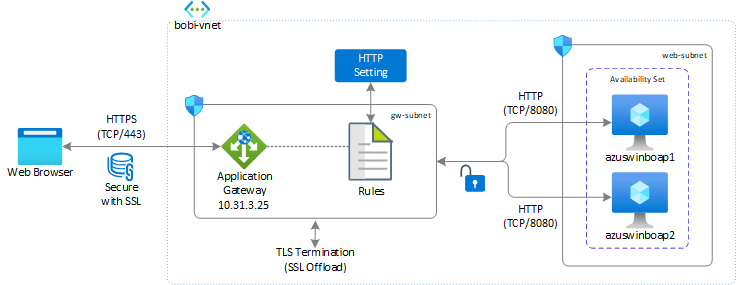 Screenshot che mostra l'Application Gateway usato per bilanciare il traffico tra i server web.