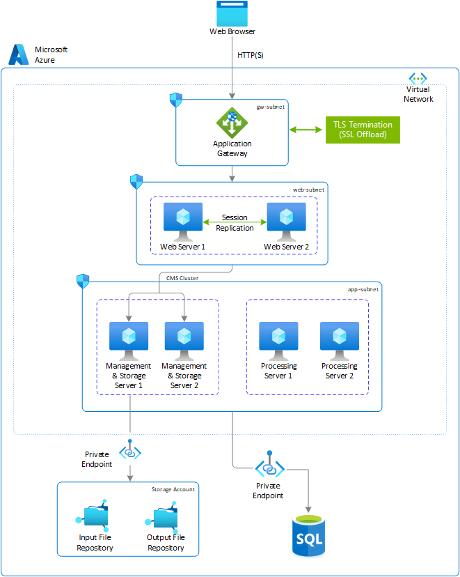 Diagramma che mostra l'architettura a disponibilità elevata per una piattaforma SAP BOBI in Windows.