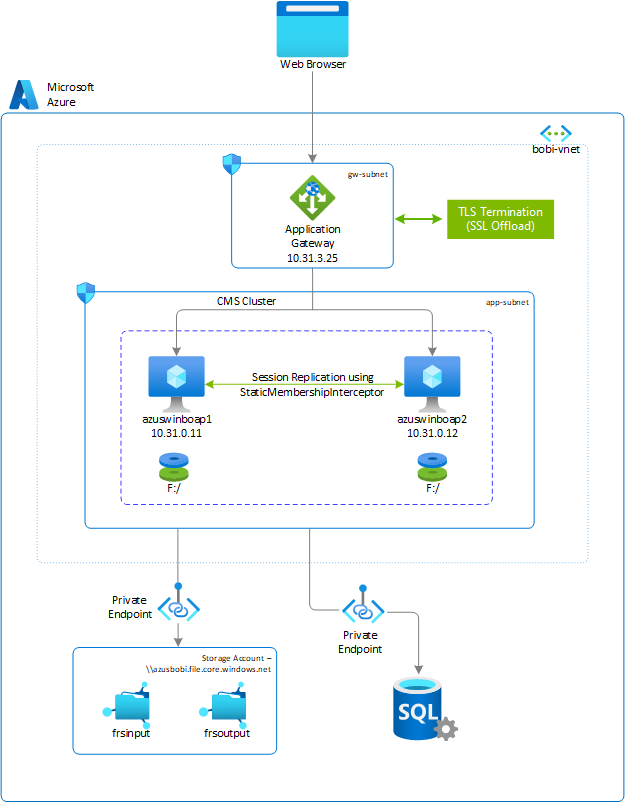 Diagramma che mostra una distribuzione SAP BOBI in Azure per Windows.