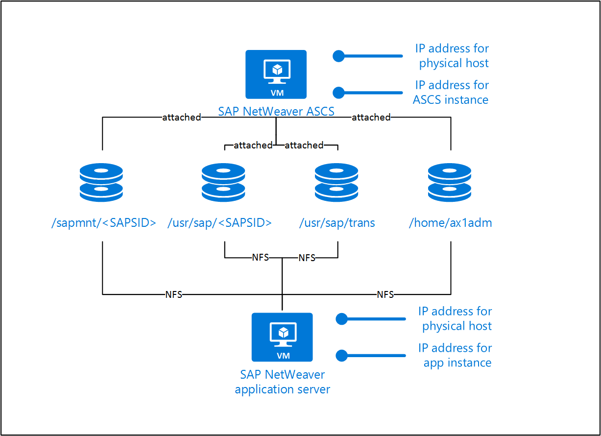 Connettore SAP LaMa per Azure | Microsoft Learn