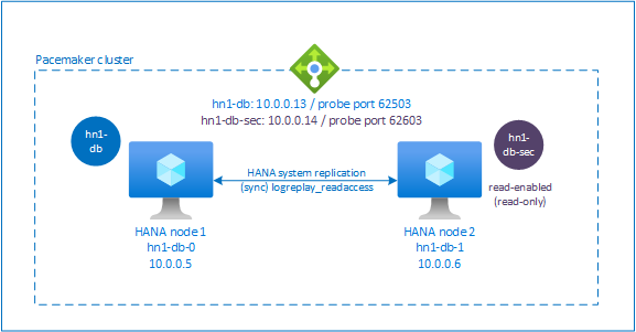 Diagramma che mostra un esempio di disponibilità elevata di SAP HANA con un indirizzo IP secondario abilitato per la lettura.