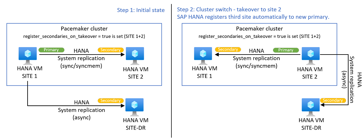 Diagram flow showing how a HANA auto-registration works with a third site during a takeover.