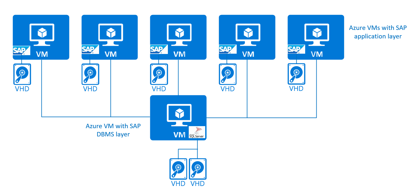 Diagram that shows a simple 3-Tier configuration.