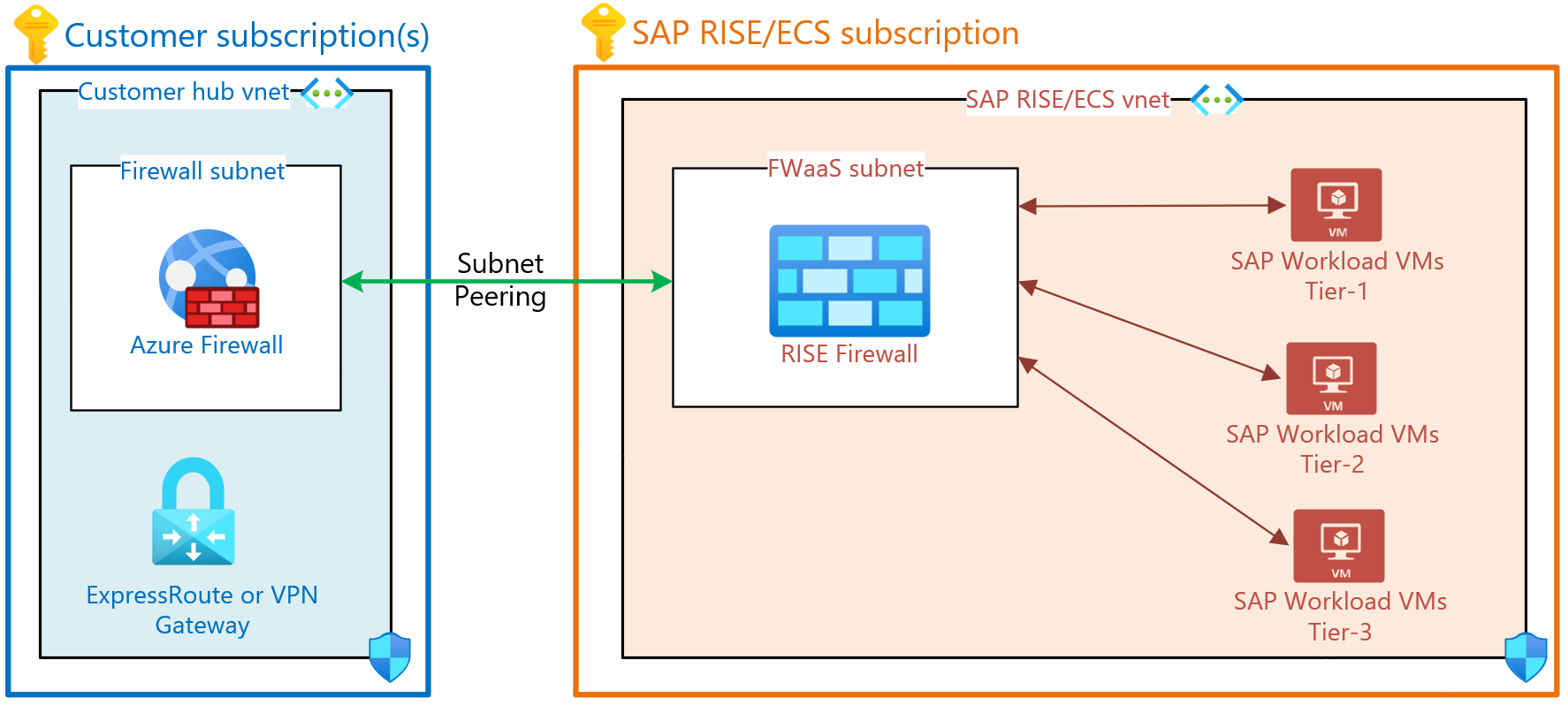 Diagramma del design del firewall SAP RISE/ECS come servizio.