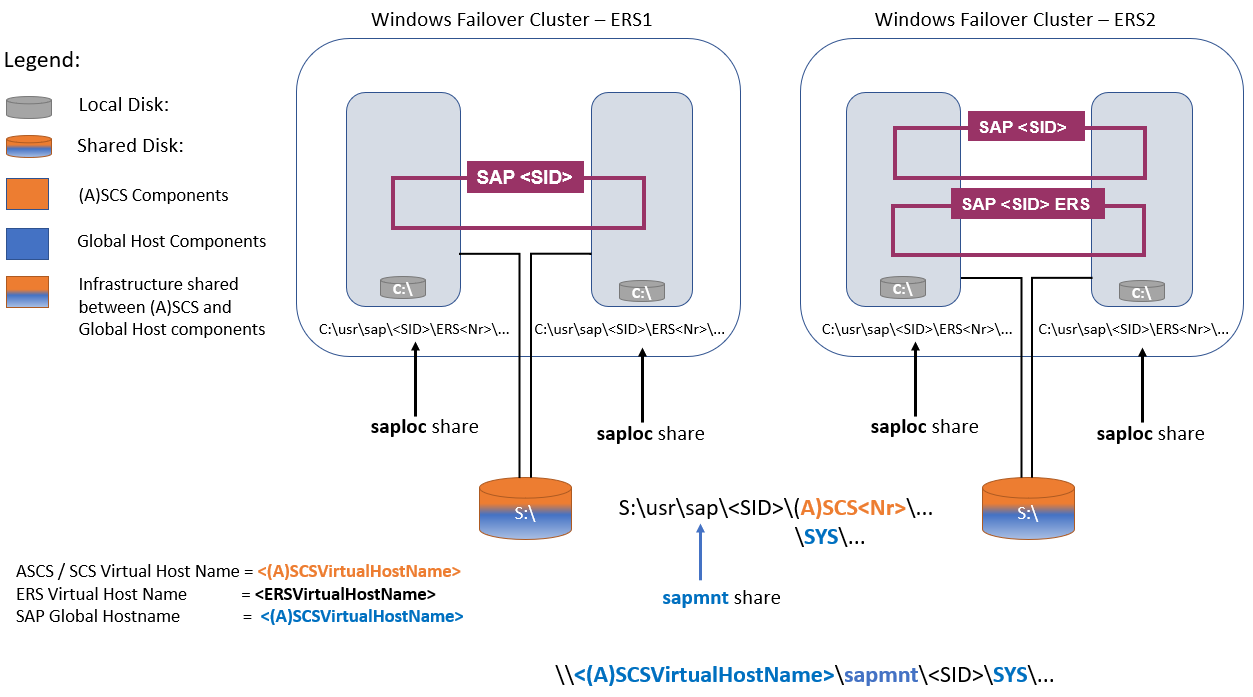 Diagramma di un'architettura a disponibilità elevata di SAP ASCS/SCS con un disco condiviso.