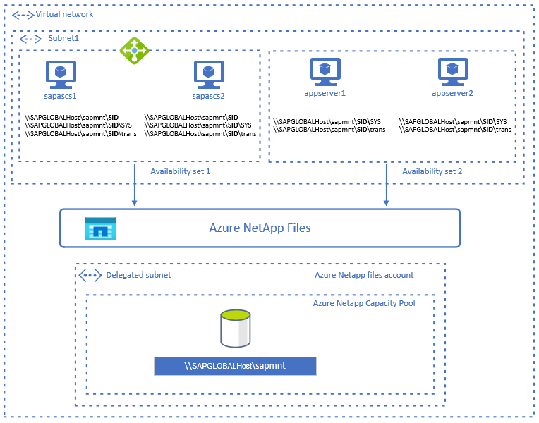 Dettagli sull'architettura a disponibilità elevata ASCS/SCS di SAP con condivisione SMB