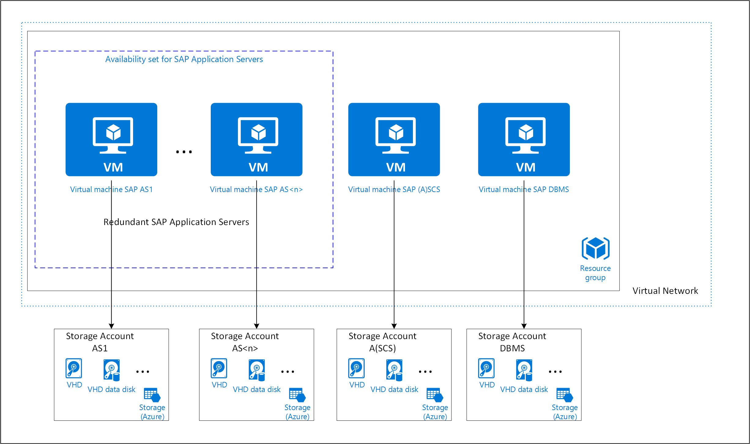 Diagramma che mostra l'architettura di un sistema SAP NetWeaver che usa la disponibilità elevata e gli account di archiviazione dell'infrastruttura di Azure.
