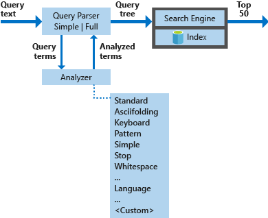 Diagramma dell'architettura delle query Lucene in Ricerca cognitiva di Azure