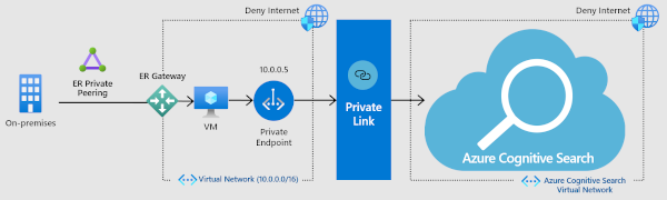 Diagramma dell'architettura di esempio per l'accesso all'endpoint privato