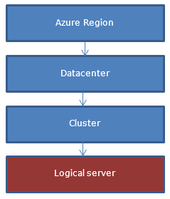 Database SQL