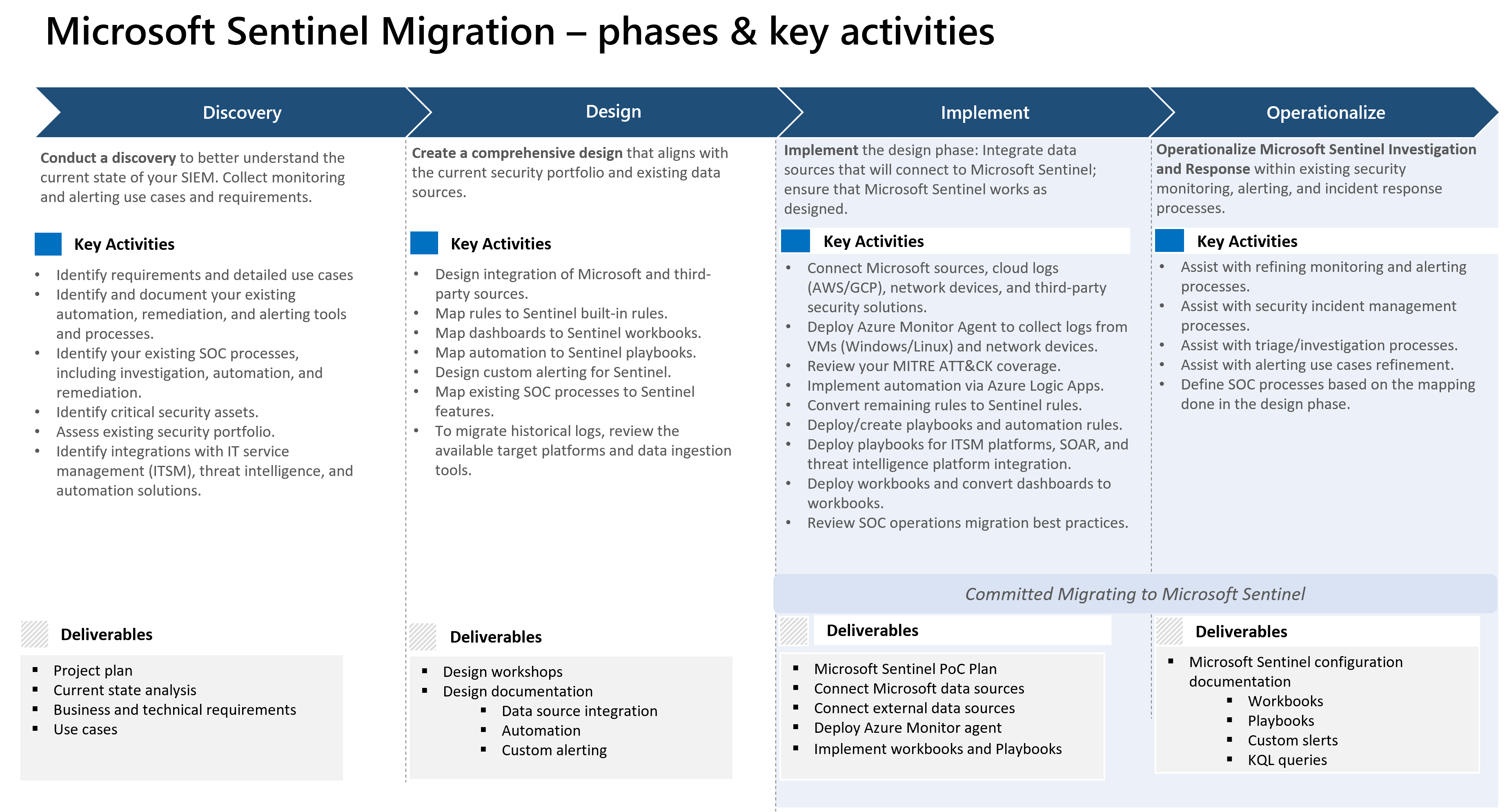 Diagramma delle fasi di migrazione di Microsoft Sentinel.