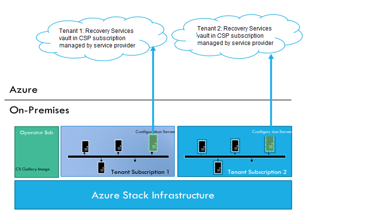 Diagramma che mostra gli insiemi di credenziali di Servizi di ripristino per due tenant nei cloud associati alle sottoscrizioni tenant in un'infrastruttura comune di Azure Stack.