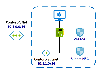 NSG con Site Recovery