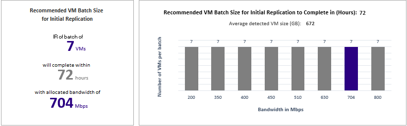 Dimensioni raccomandate per i batch di VM