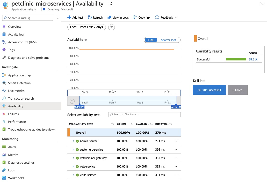 Screenshot of the Azure portal that shows the Application Insights Availability page.