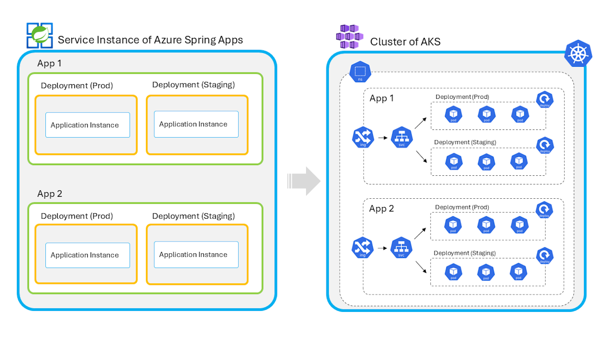 Diagramma della mappatura dei concetti tra Azure Spring Apps e Azure Kubernetes Service.