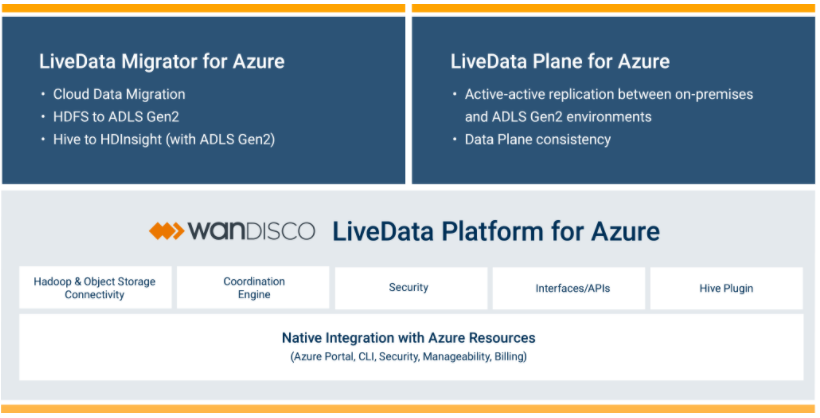 Illustrazione della panoramica di Live Data Platform