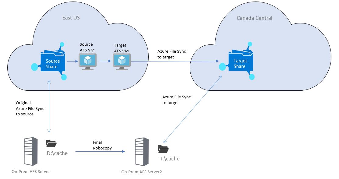 Eseguire La Migrazione Di File Da Una Condivisione File Smb Di Azure A Unaltra Quando Si Usa 7602