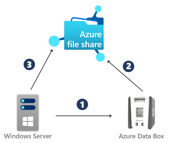 Eseguire la migrazione dei dati in Sincronizzazione file di Azure con Azure  Data Box | Microsoft Learn